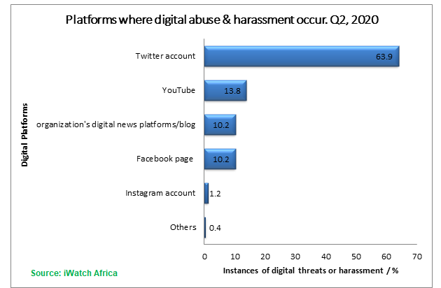 iWatch Africa digital rights report Ghana, 2020
