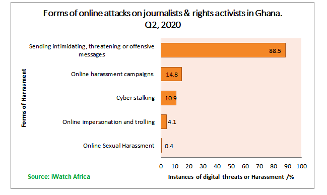 iWatch Africa digital rights report Ghana, 2020